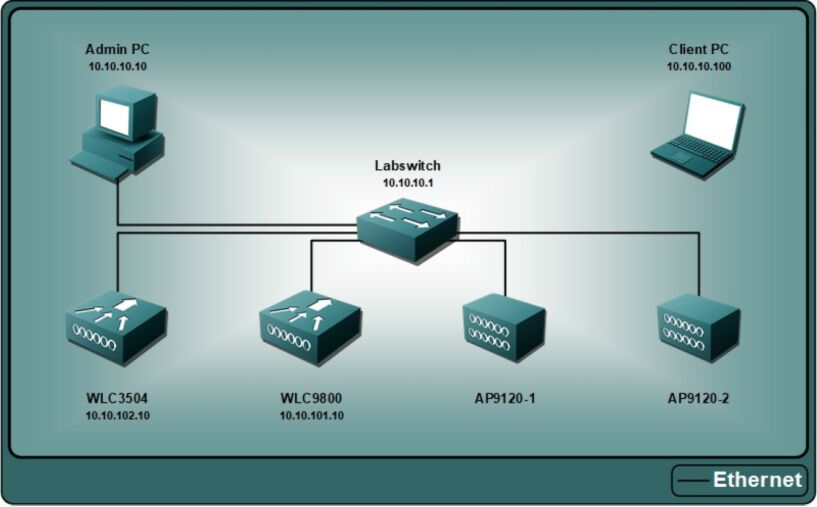 Understanding Cisco Wireless Foundations Lab Rental